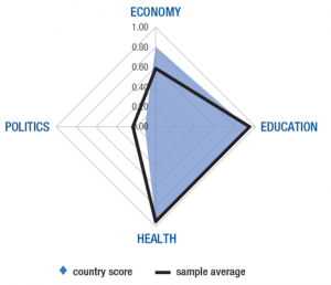The global average and Ghana's performance in the 4 areas (by World Economic Forum)