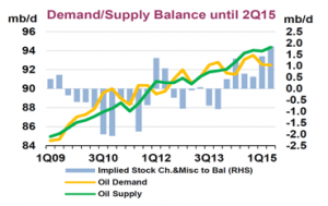 Oilgraph