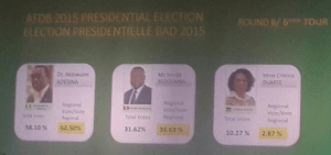 AfDB election results