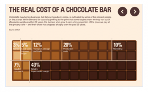 Cost of chocolate