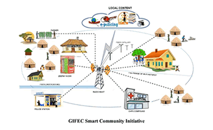 GIFEC acquire land for Rural Telephony and Digital Inclusion Project in Kwahu South and East?