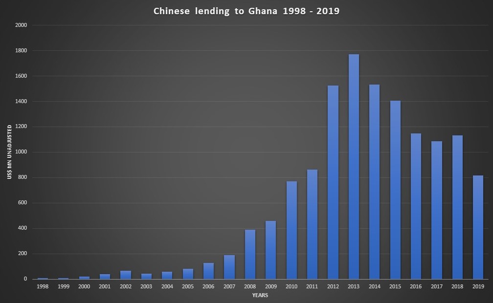 Ghana borrows $13.5b from China since 1998