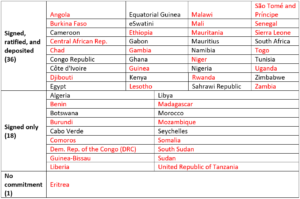 AfCFTA involves country and regional economic community actions