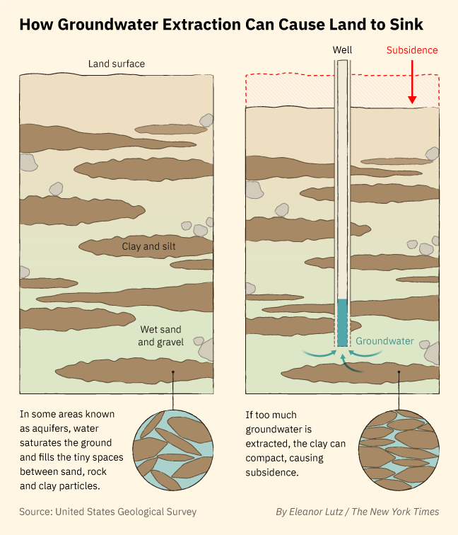 Groundwater extraction