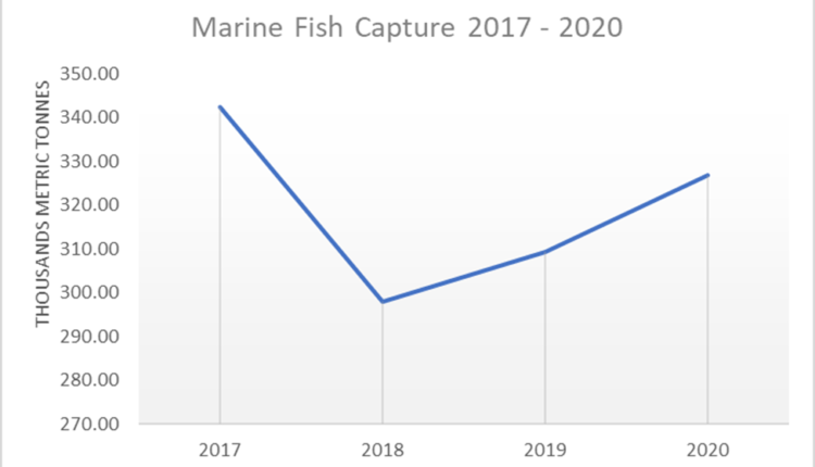 Ministry of Fisheries_graph