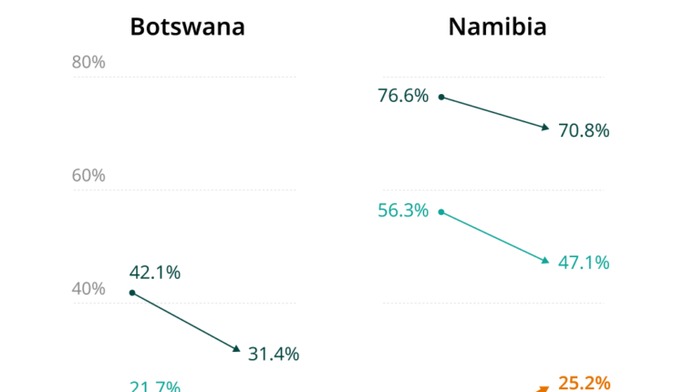 Botswana comparison data